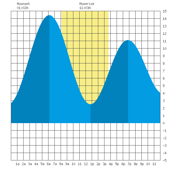 Ingraham Bay tide chart for Tuesday, January 7, 2025