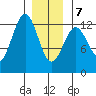 Ingraham Bay tide chart for Tuesday, January 7, 2025
