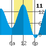 Ingraham Bay tide chart for Tuesday, February 11, 2025