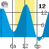 Ingraham Bay tide chart for Wednesday, February 12, 2025