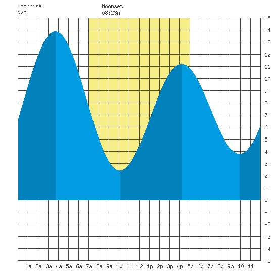 Ingraham Bay tide chart for Tuesday, February 18, 2025