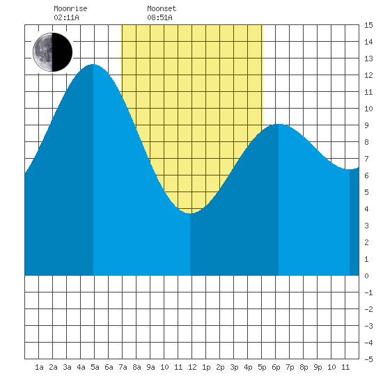 Ingraham Bay tide chart for Thursday, February 20, 2025