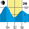 Ingraham Bay tide chart for Thursday, February 20, 2025