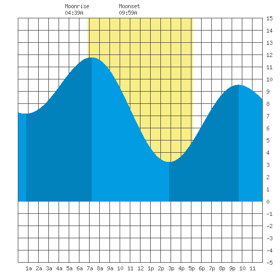 Ingraham Bay tide chart for Saturday, February 22, 2025