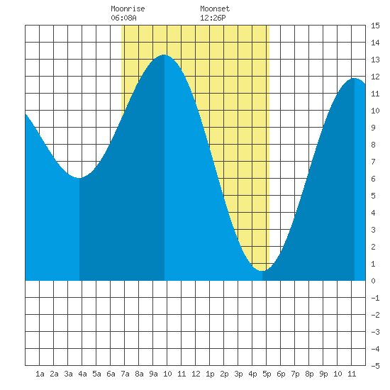 Ingraham Bay tide chart for Monday, February 24, 2025