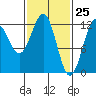 Ingraham Bay tide chart for Tuesday, February 25, 2025