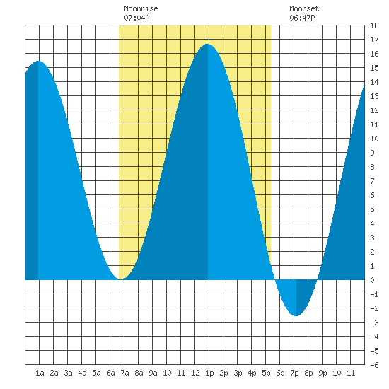 Ingraham Bay tide chart for Friday, February 28, 2025