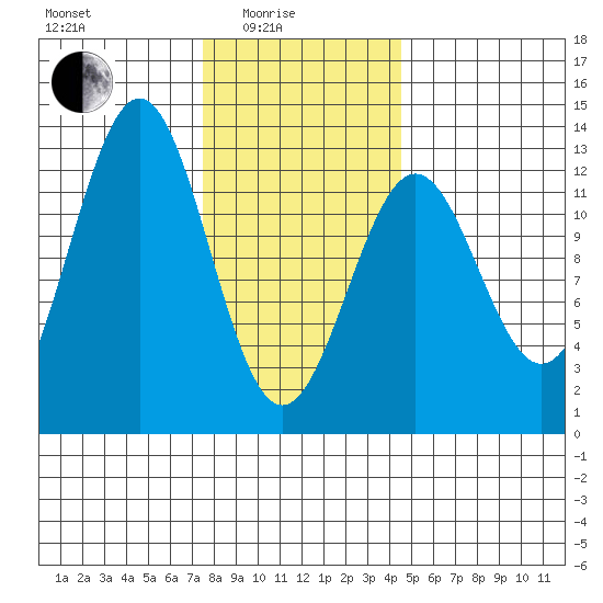 Ingraham Bay tide chart for Tuesday, February 4, 2025