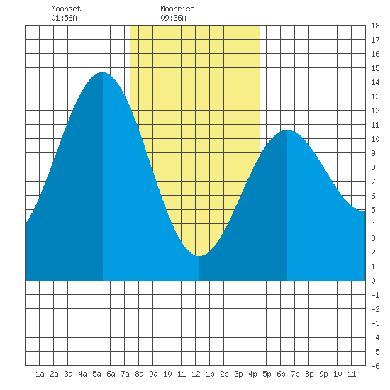 Ingraham Bay tide chart for Wednesday, February 5, 2025
