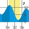Ingraham Bay tide chart for Friday, February 7, 2025