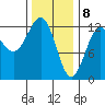 Ingraham Bay tide chart for Saturday, February 8, 2025