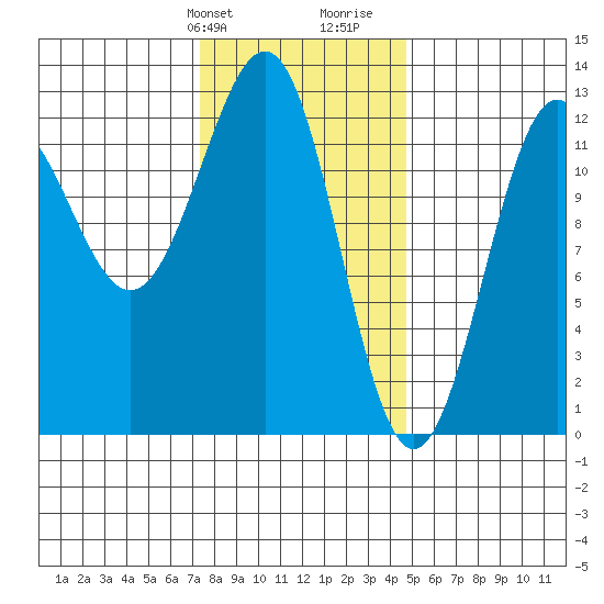 Ingraham Bay tide chart for Sunday, February 9, 2025