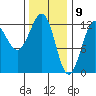 Ingraham Bay tide chart for Sunday, February 9, 2025