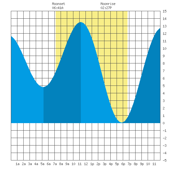 Ingraham Bay tide chart for Monday, March 10, 2025