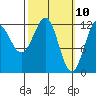 Ingraham Bay tide chart for Monday, March 10, 2025