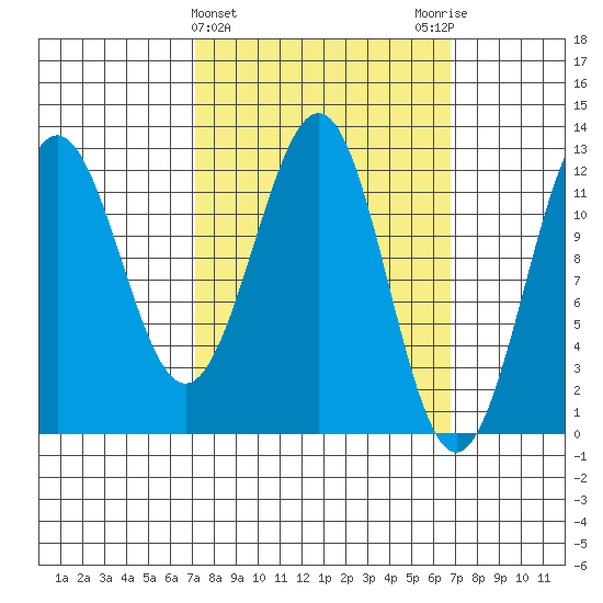 Ingraham Bay tide chart for Wednesday, March 12, 2025