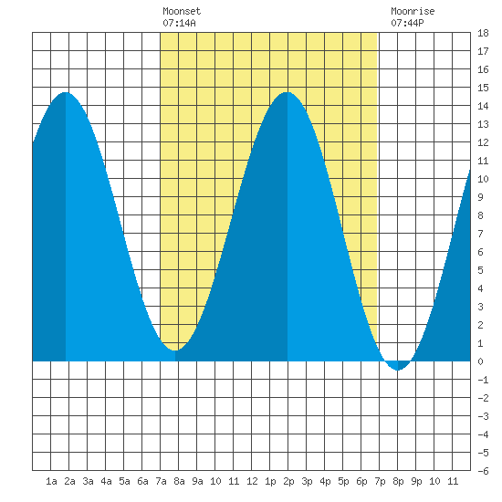 Ingraham Bay tide chart for Friday, March 14, 2025
