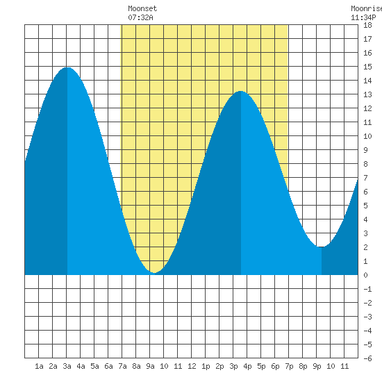 Ingraham Bay tide chart for Monday, March 17, 2025