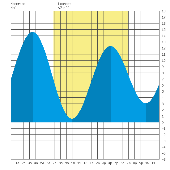 Ingraham Bay tide chart for Tuesday, March 18, 2025