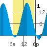 Ingraham Bay tide chart for Saturday, March 1, 2025
