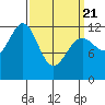 Ingraham Bay tide chart for Friday, March 21, 2025