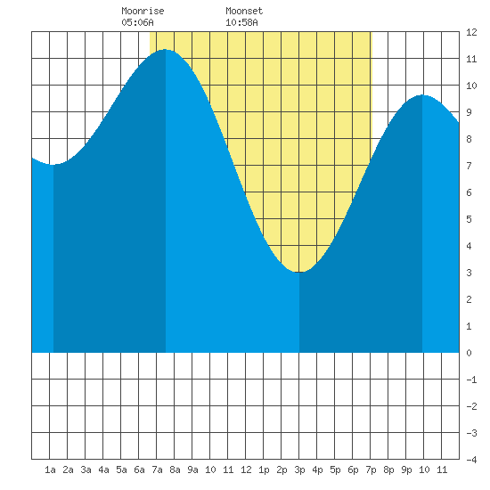 Ingraham Bay tide chart for Sunday, March 23, 2025