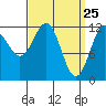 Ingraham Bay tide chart for Tuesday, March 25, 2025