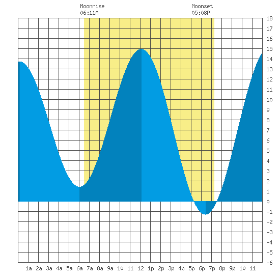 Ingraham Bay tide chart for Thursday, March 27, 2025