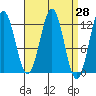 Ingraham Bay tide chart for Friday, March 28, 2025