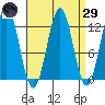 Ingraham Bay tide chart for Saturday, March 29, 2025