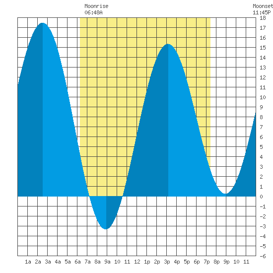 Ingraham Bay tide chart for Monday, March 31, 2025