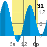 Ingraham Bay tide chart for Monday, March 31, 2025