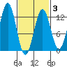 Ingraham Bay tide chart for Monday, March 3, 2025