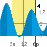 Ingraham Bay tide chart for Tuesday, March 4, 2025