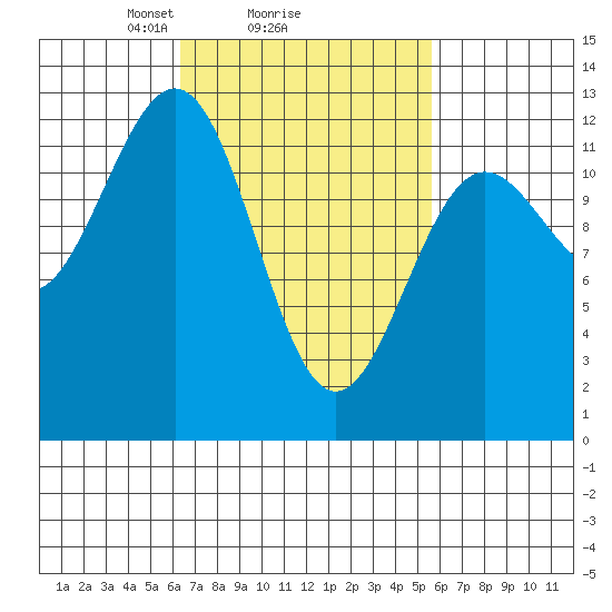 Ingraham Bay tide chart for Friday, March 7, 2025
