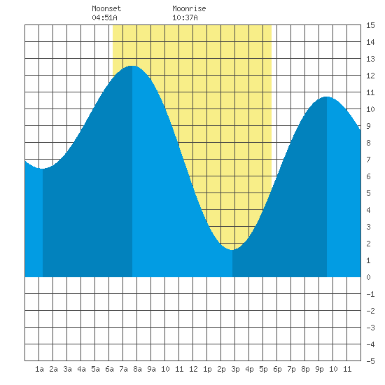 Ingraham Bay tide chart for Saturday, March 8, 2025