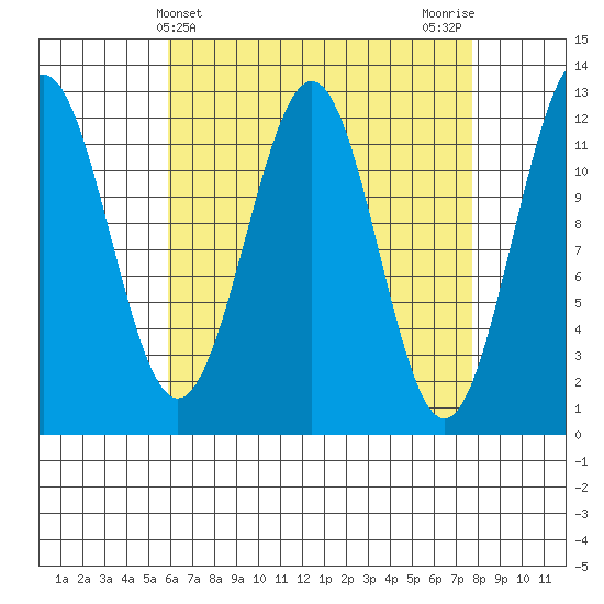 Ingraham Bay tide chart for Thursday, April 10, 2025