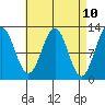 Ingraham Bay tide chart for Thursday, April 10, 2025