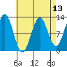 Ingraham Bay tide chart for Sunday, April 13, 2025