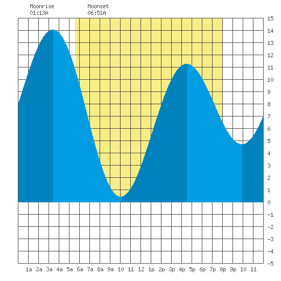 Ingraham Bay tide chart for Thursday, April 17, 2025