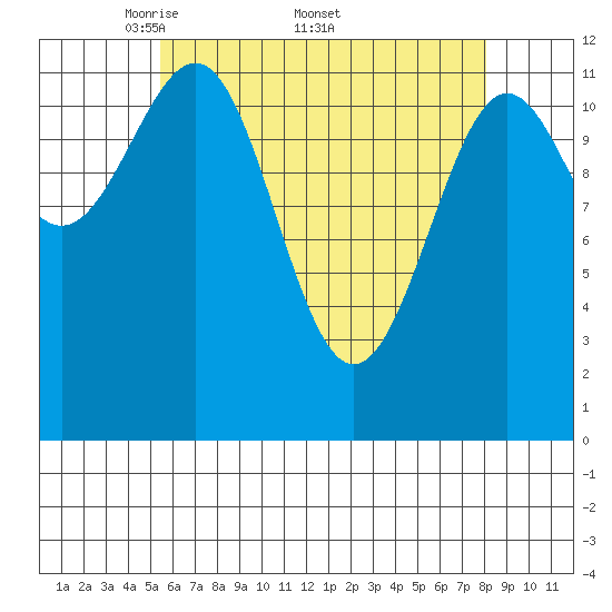 Ingraham Bay tide chart for Monday, April 21, 2025