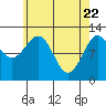 Ingraham Bay tide chart for Tuesday, April 22, 2025