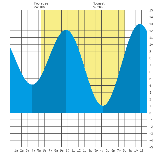 Ingraham Bay tide chart for Wednesday, April 23, 2025