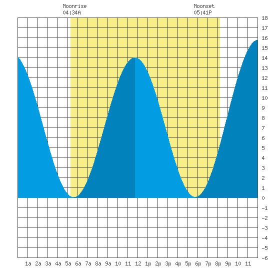 Ingraham Bay tide chart for Friday, April 25, 2025