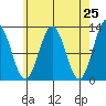 Ingraham Bay tide chart for Friday, April 25, 2025
