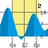 Ingraham Bay tide chart for Wednesday, April 2, 2025