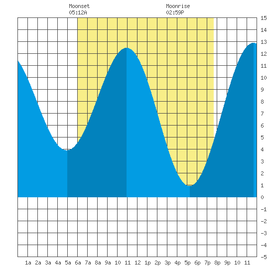 Ingraham Bay tide chart for Tuesday, April 8, 2025