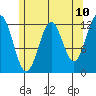 Ingraham Bay tide chart for Saturday, May 10, 2025