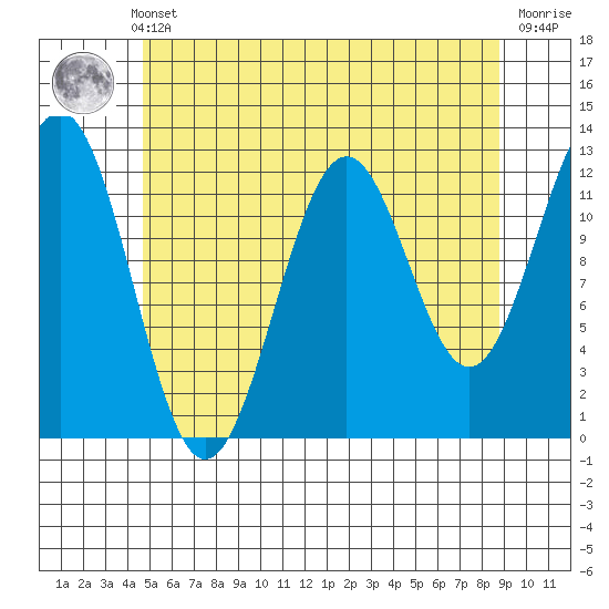 Ingraham Bay tide chart for Monday, May 12, 2025