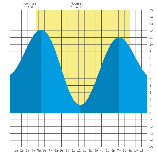 Ingraham Bay tide chart for Monday, May 19, 2025